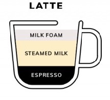 tỉ lệ latte